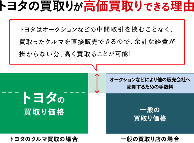 車買取り 車売るなら トヨタのクルマ買取 ネッツトヨタ千葉