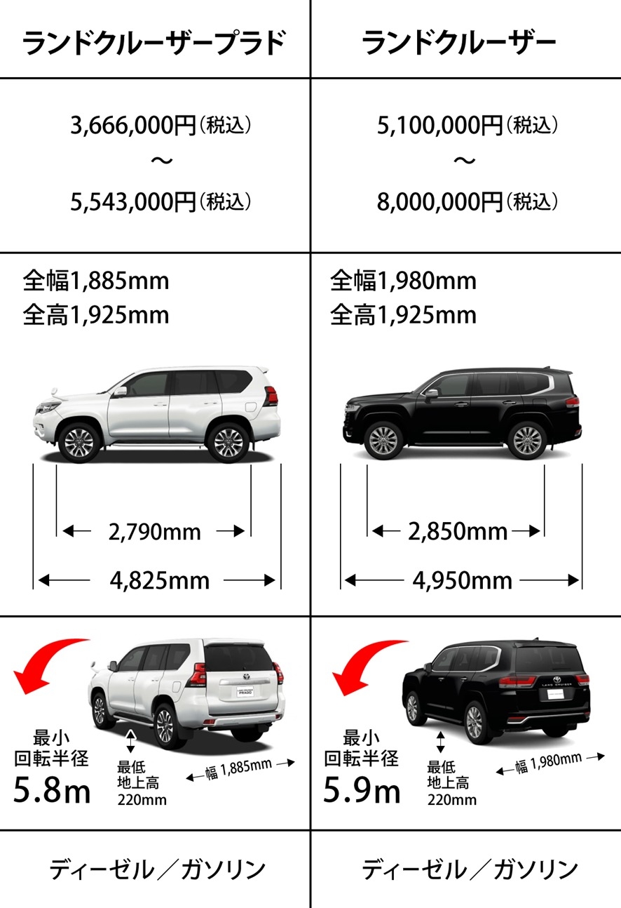 ランクルとの違いとは ランドクルーザープラドの魅力をご紹介