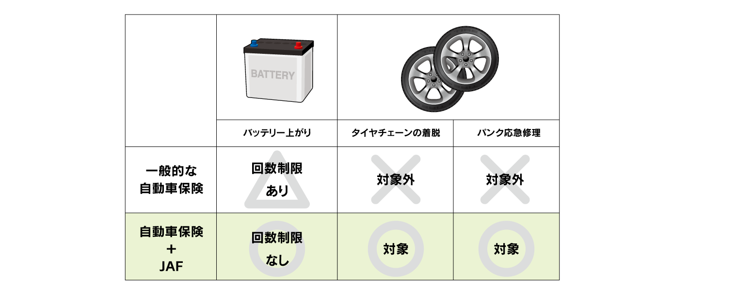 カーライフサポート_JAF_自動車保険とJAFでよりよいサービス(表)