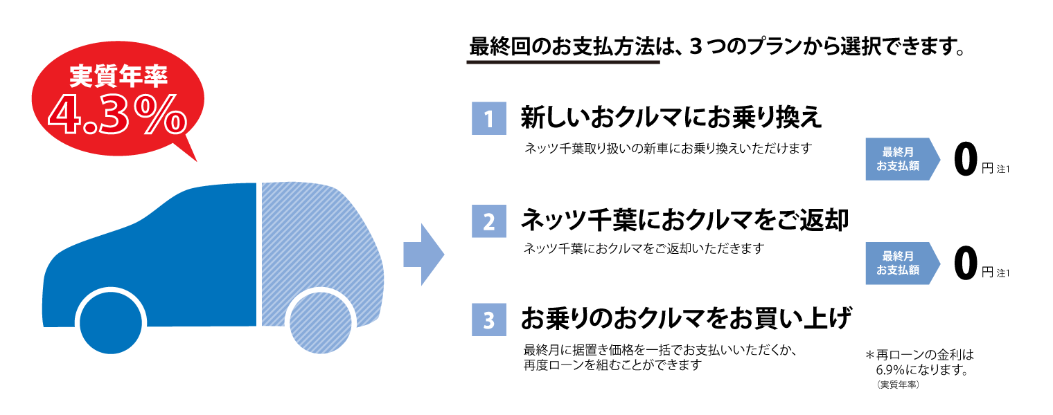 ご購入サポート_わくわくプラン_満期後3つのお支払プラン