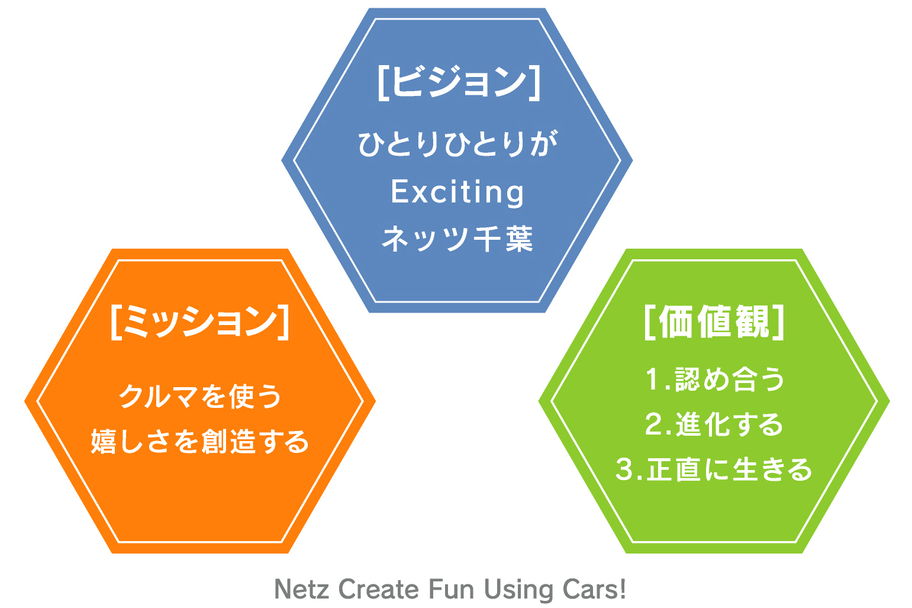 採用,リクルート,ビジョン,ミッション,価値観,企業,理念,考え,ネッツトヨタ千葉,ネッツ,千葉,トヨタ,toyota,自動車
